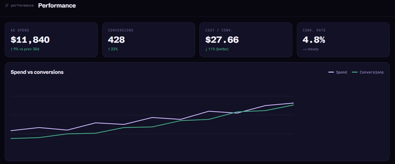 The Performance page: ad spend, conversions, cost per conversion and conversion rate, with a chart of spend against conversions
