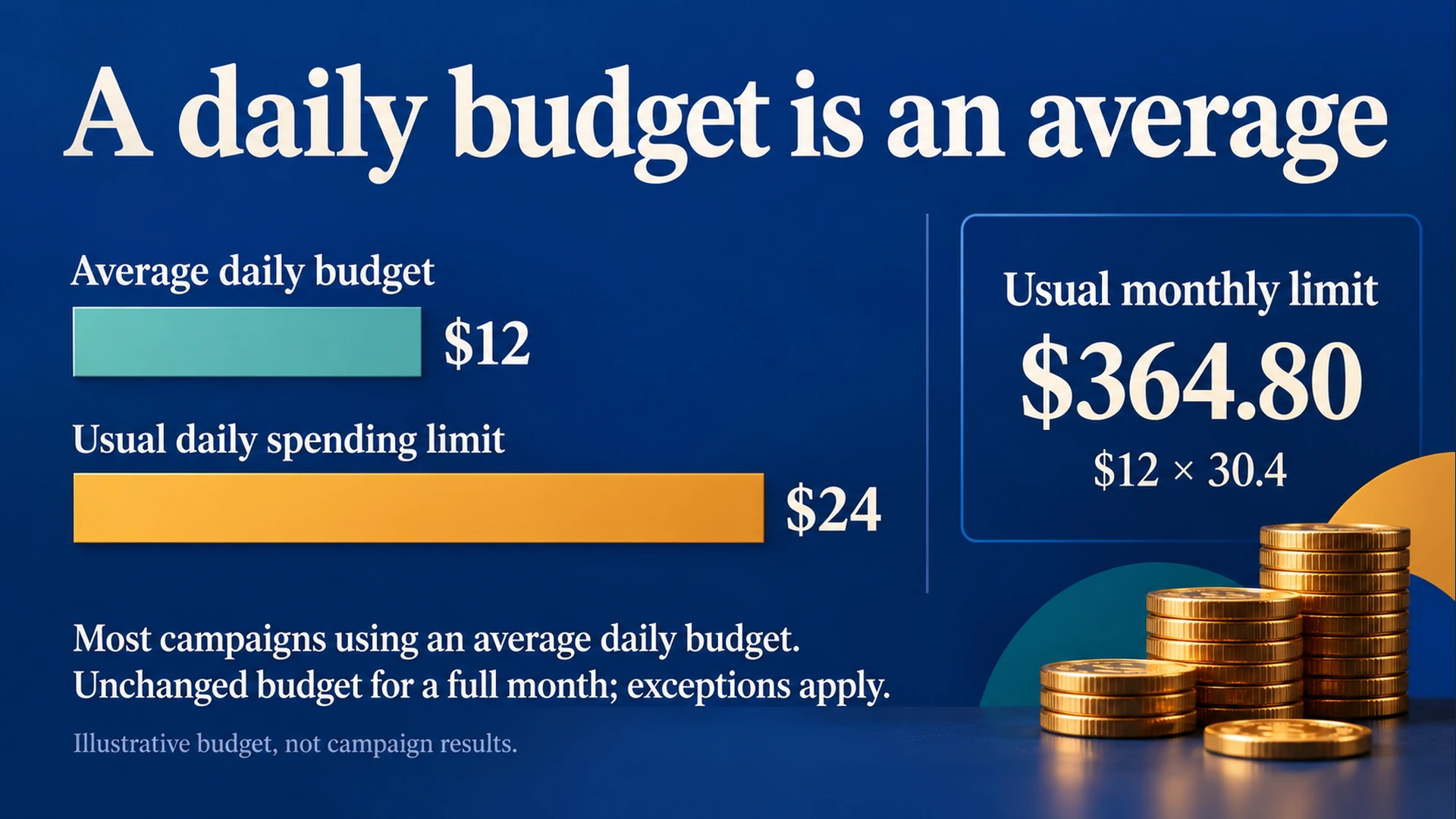 Illustrative Google Ads budget: $12 average daily budget, $24 usual daily spending limit and a separate $364.80 usual monthly limit, with exceptions noted.