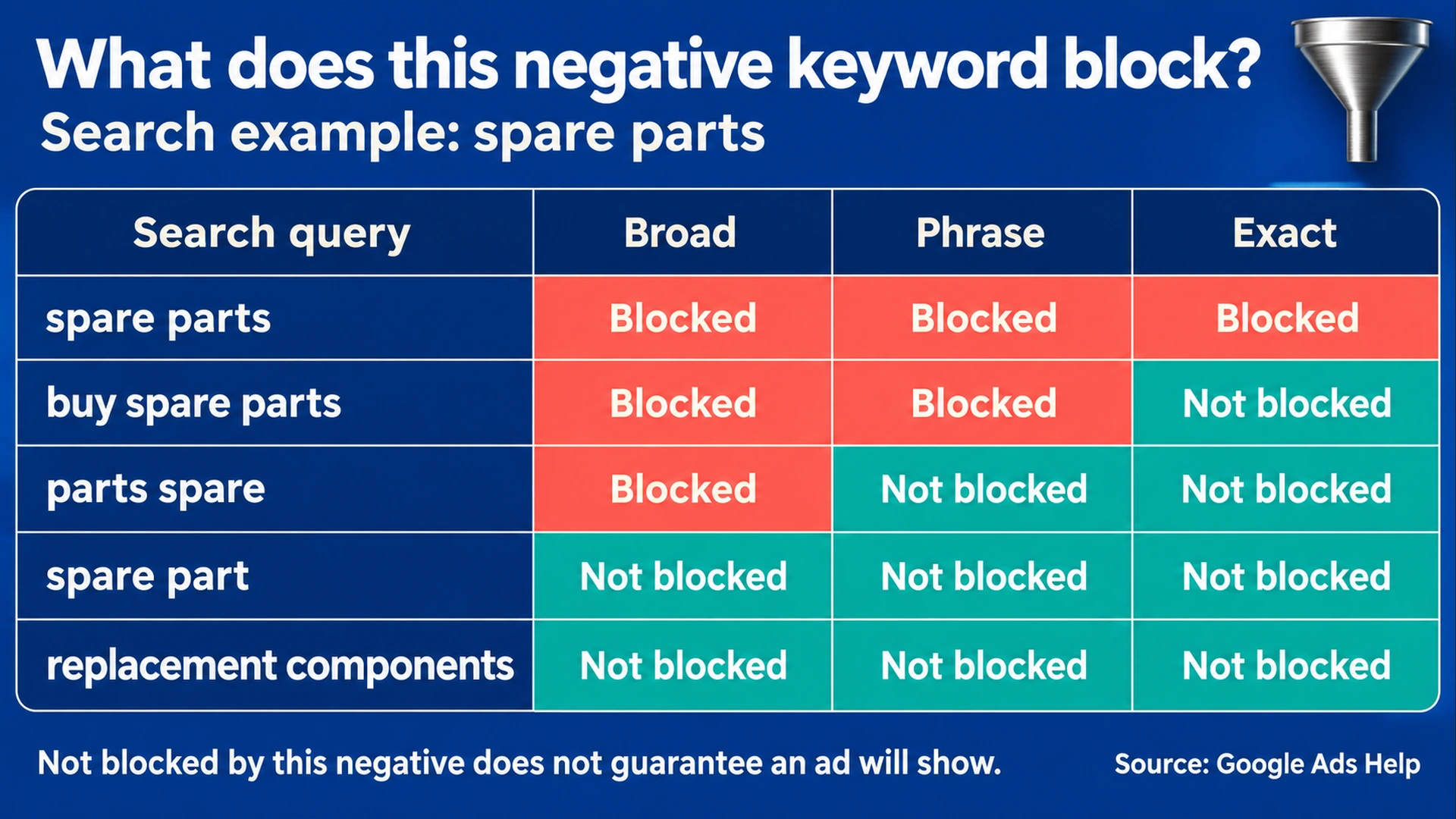 Negative-keyword table for spare parts shows broad, phrase and exact outcomes for five example search queries.